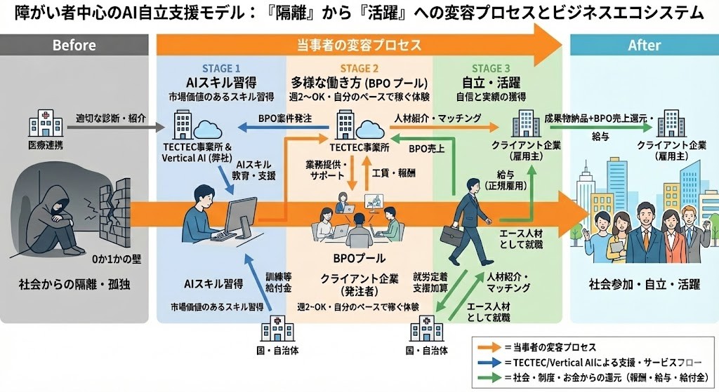 B: 障がい者 × AI