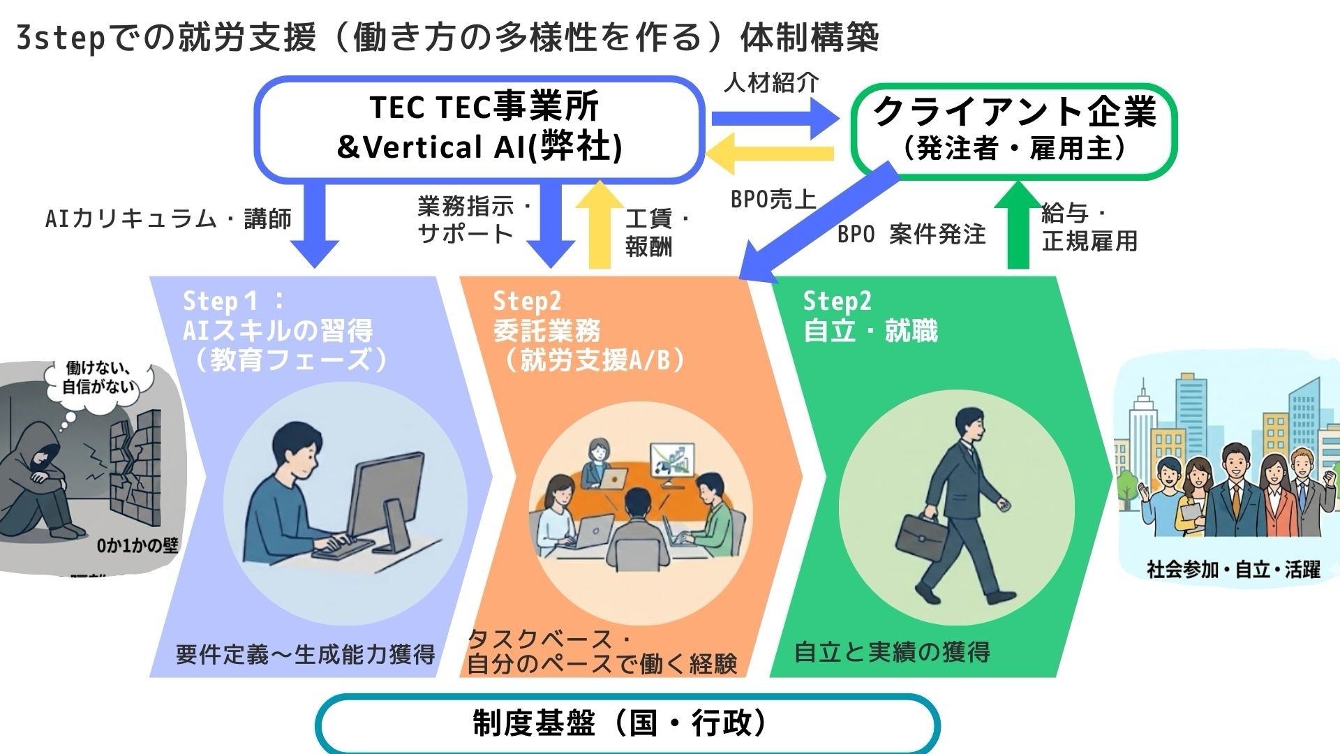 A: 健常者・手作業